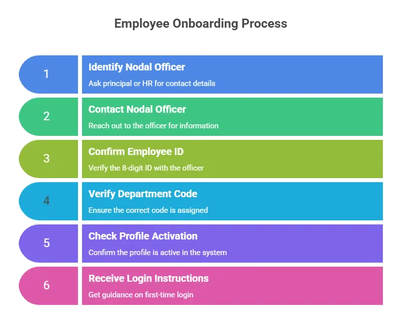 Get Your Employee ID from the Nodal Officer visual selection 1